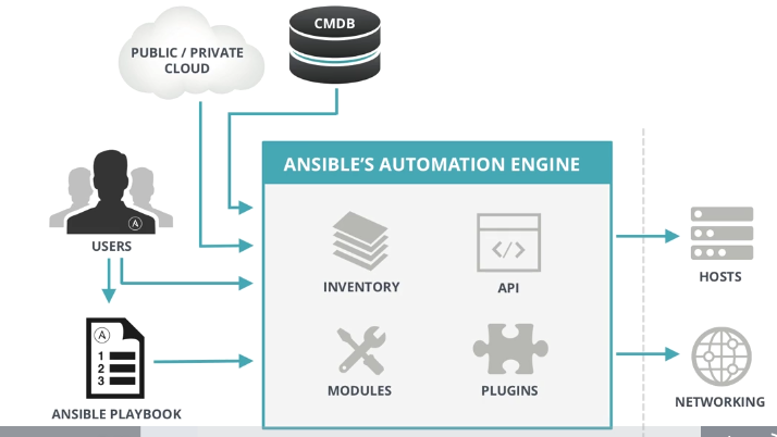 Ansible - Getting started