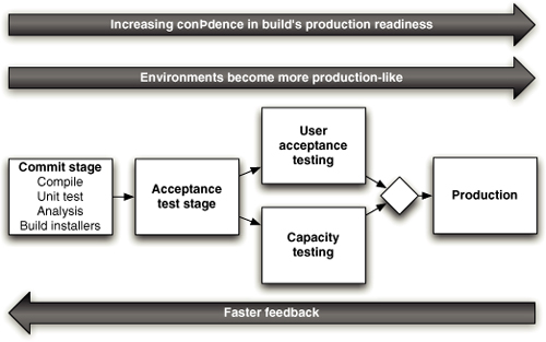 Deployment Pipeline
